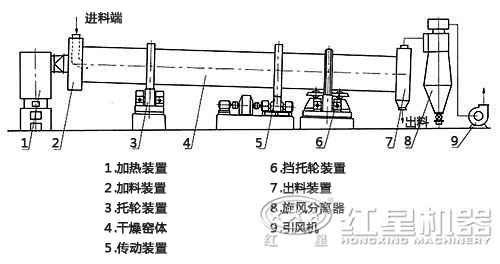 泥煤烘干機結(jié)構(gòu)圖