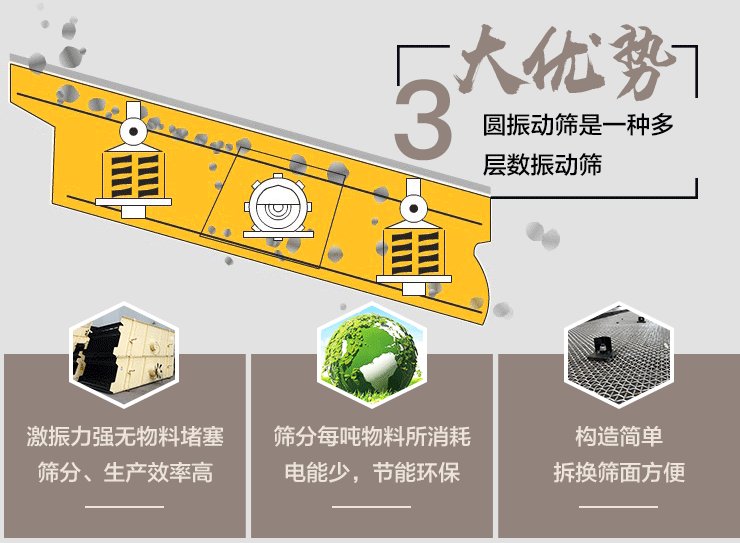 圓形振動(dòng)篩生產(chǎn)優(yōu)勢(shì)圖