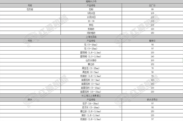 2019年上半年部分地區(qū)砂石骨料價(jià)格一覽