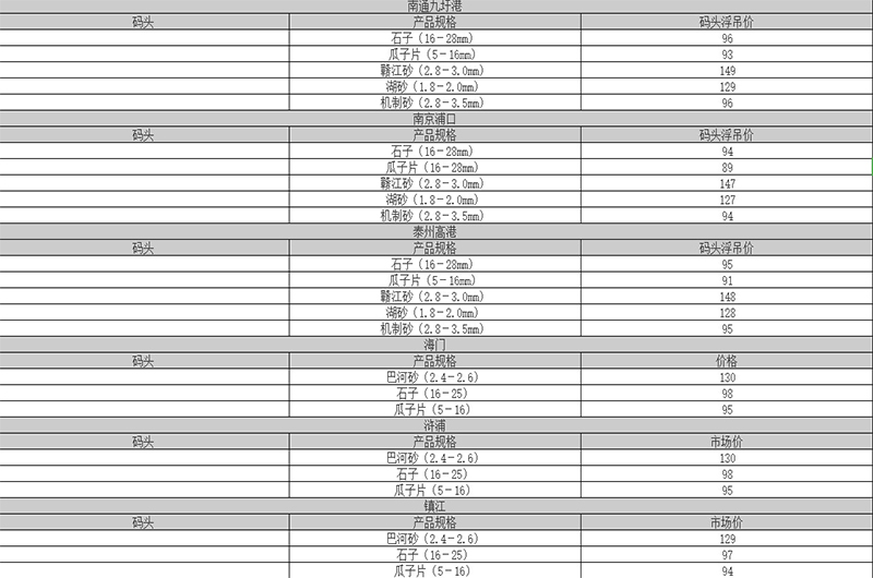 2019年上半年部分地區(qū)沙子價(jià)格