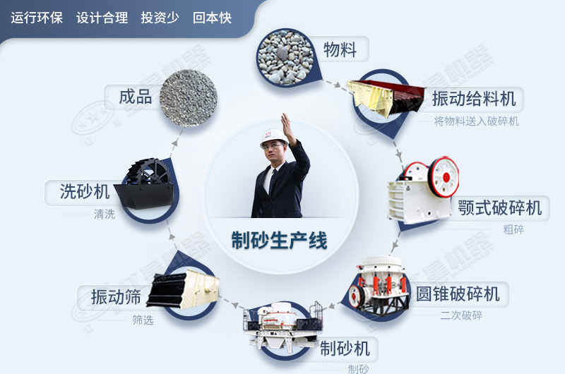 機(jī)制砂生產(chǎn)流程圖