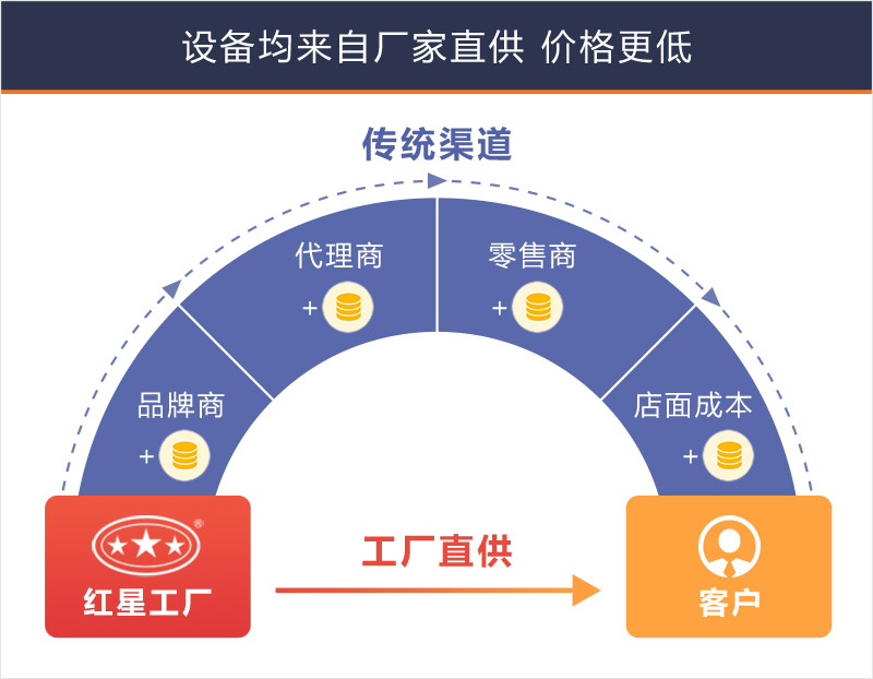 紅星設(shè)備全部以出廠價(jià)格面向客戶